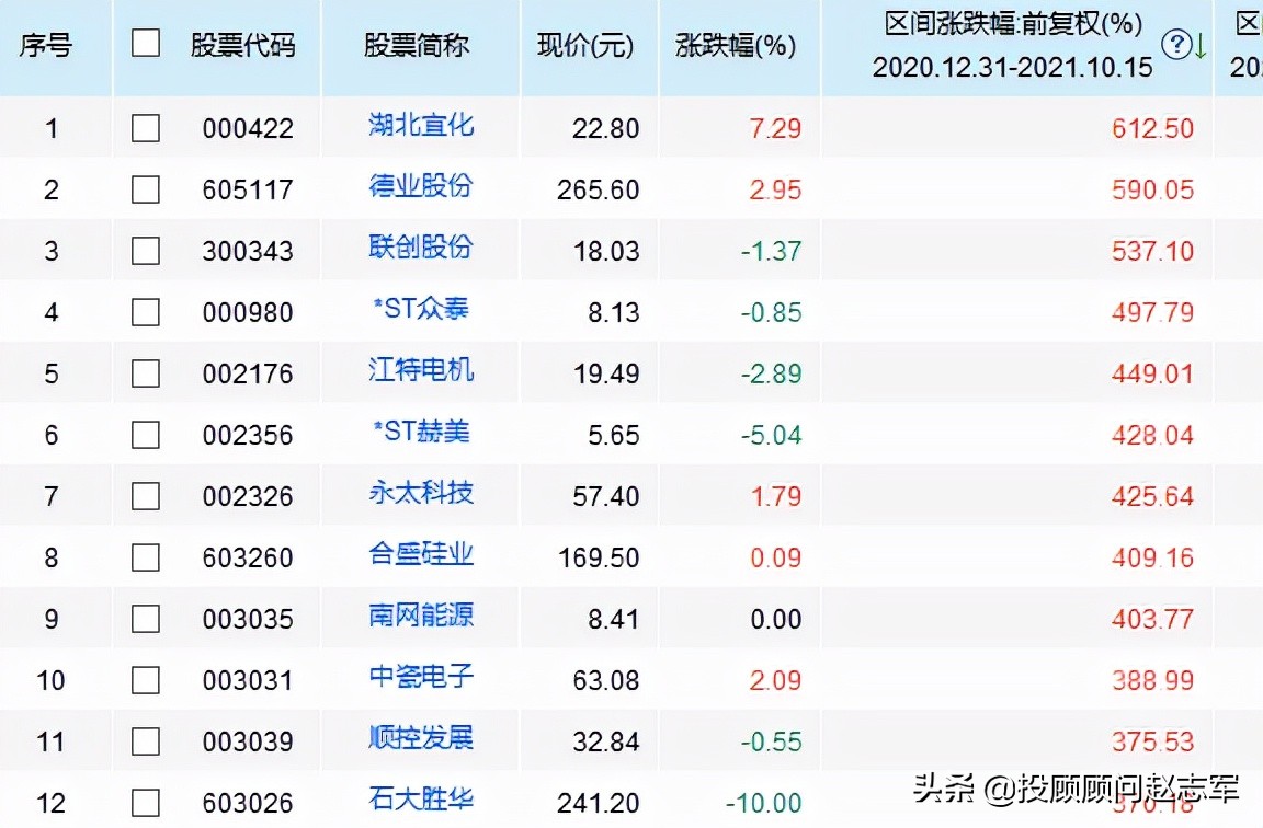 2022年十大牛股一览表,盘点2022牛股