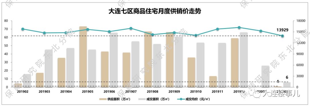 目前大连各区房价,大连各区房价对比