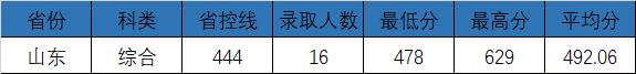 权威发布|电子科技大学成都学院2021年最新录取进度公布