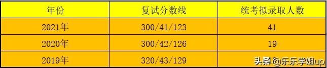 山东中医药大学康复医学与理疗学（698）考研经验与考情分析