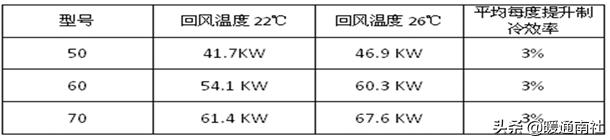 数据机房节能降耗系数,机房节能降耗方案