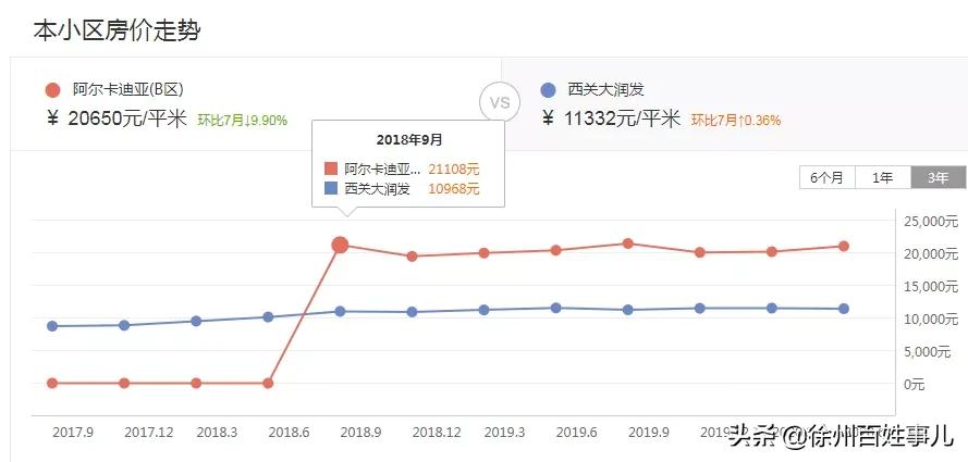 徐州一投资客哭诉：买房2年我亏了12万