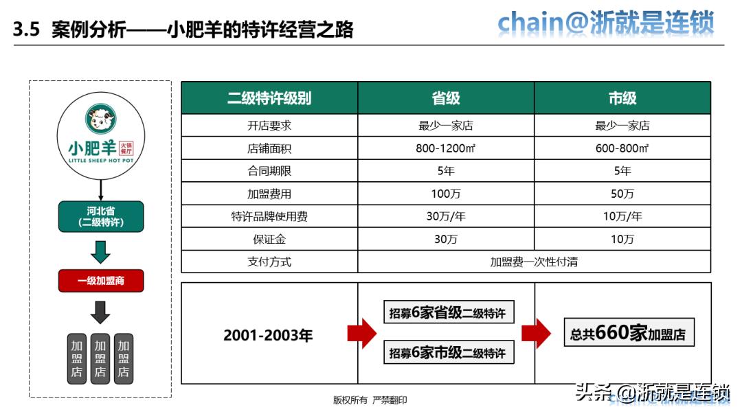 四步教您打造连锁招商体系,连锁商业模式与选型