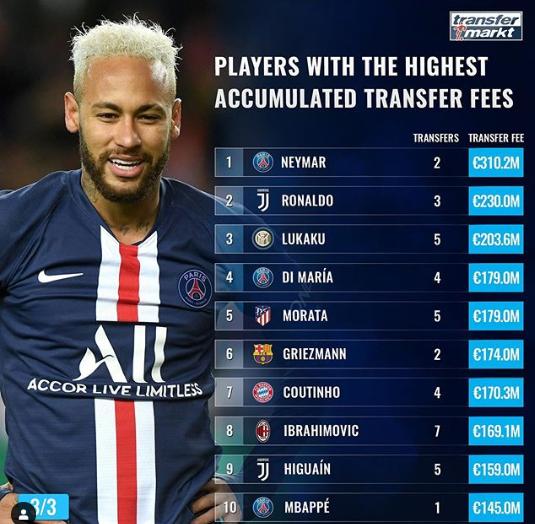 世界第一！他两次转会总值24亿人民币，C罗也比不上他