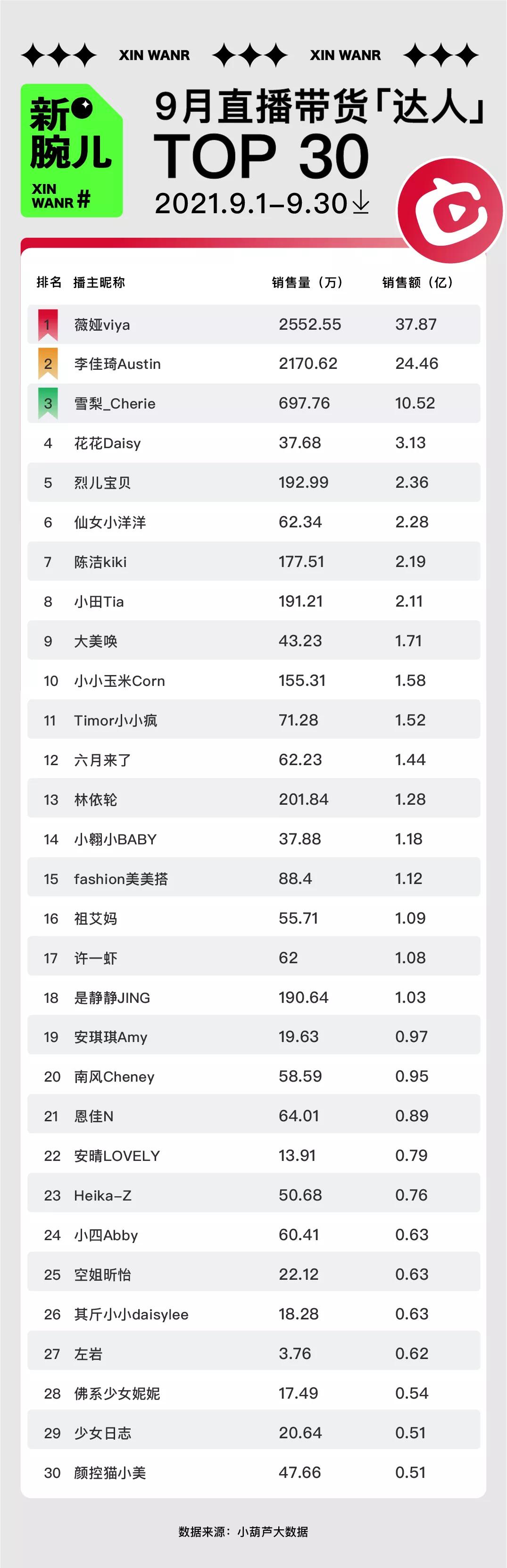 快手李佳琦带货,9.11李佳琦带货销量