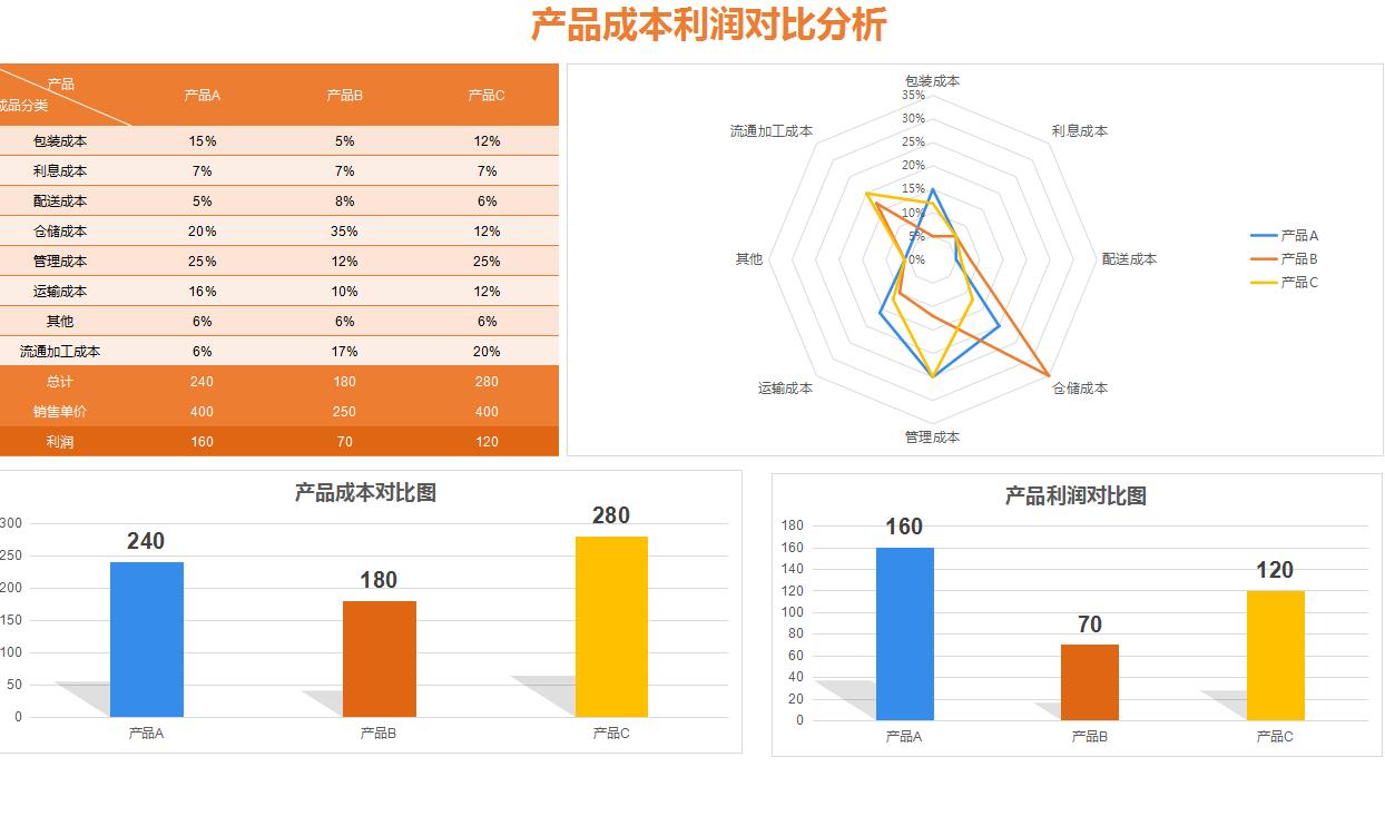 成本核算可视化看板,医院成本核算可视化图表