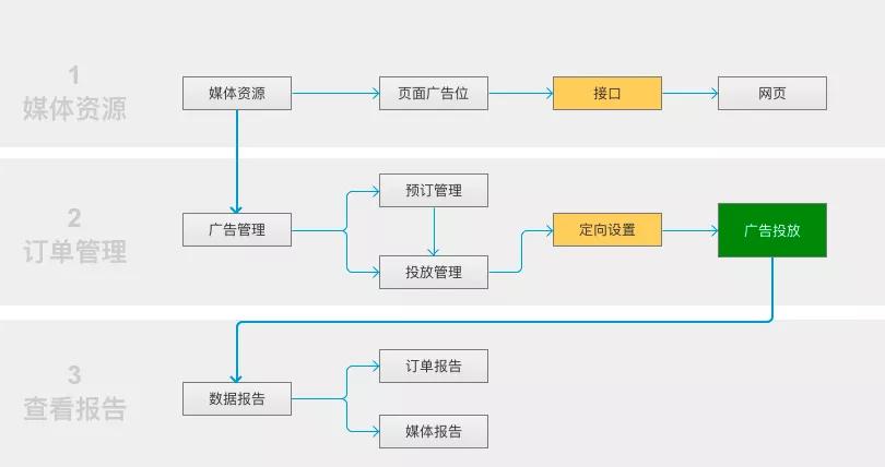 商业化广告变现模式,信息流广告运营模式是什么
