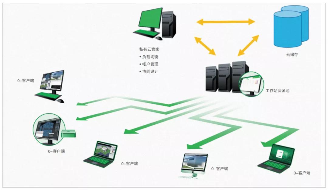 三维数字化设计平台,三维设计工作站集群管理