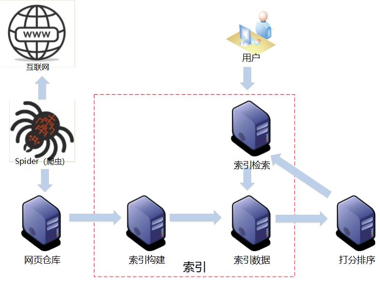 搜索引擎的基础原理知识,关于搜索引擎的实现机制分享