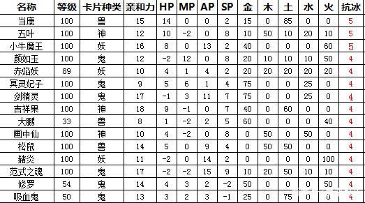大话西游2变身卡修正最佳方案,大话西游2新区变身卡最佳搭配
