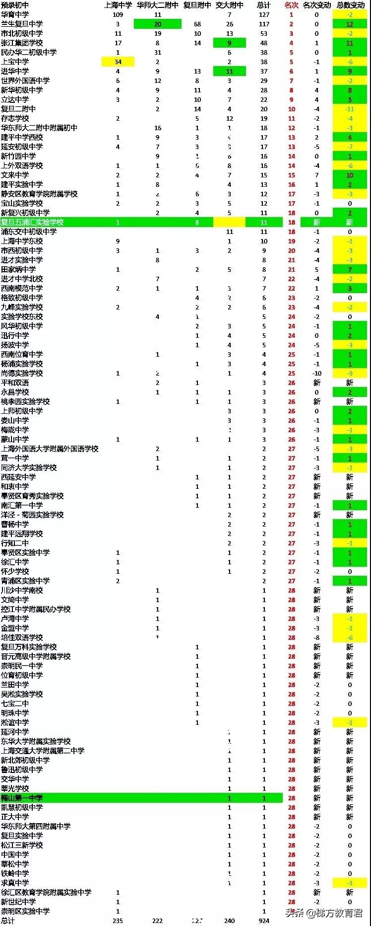不是嫡系初中的娃难进高中牛校？近两年预录取数据告诉你