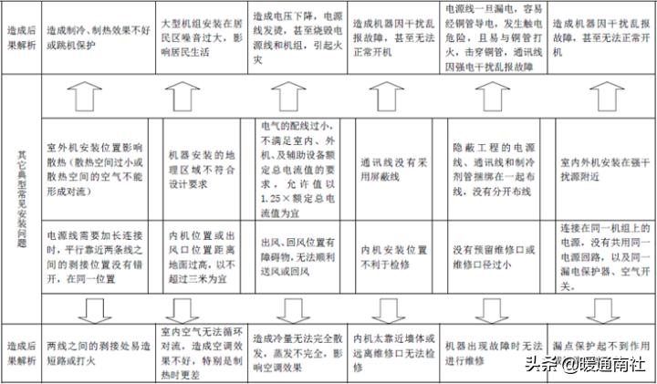 风冷模块机组常见故障检修,风冷模块机组无法全部启动