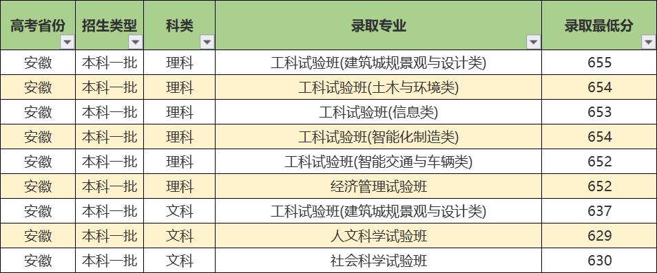 同济大学实力强吗,同济大学优势学科排名