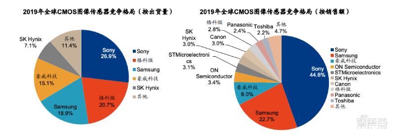 全球第二大CMOS龙头冲刺科创板!小米TCL参投