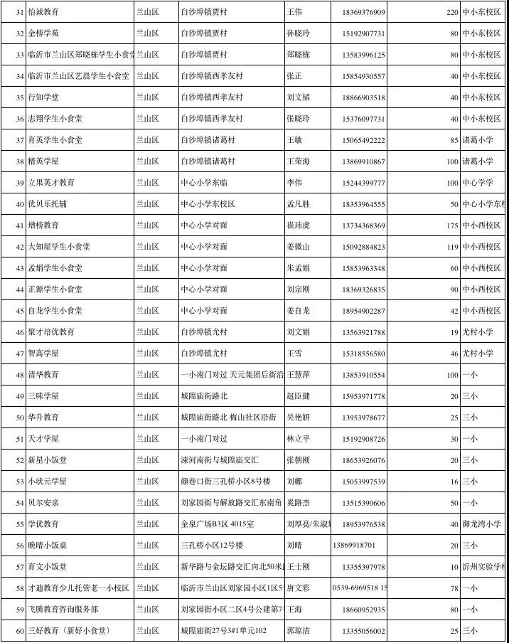 临沂公布1251家春季学生小饭桌保障学生饮食安全