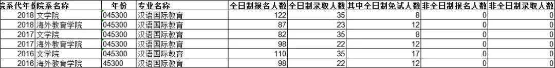 2021汉硕考研院校分数线,东南大学汉硕考研报录比
