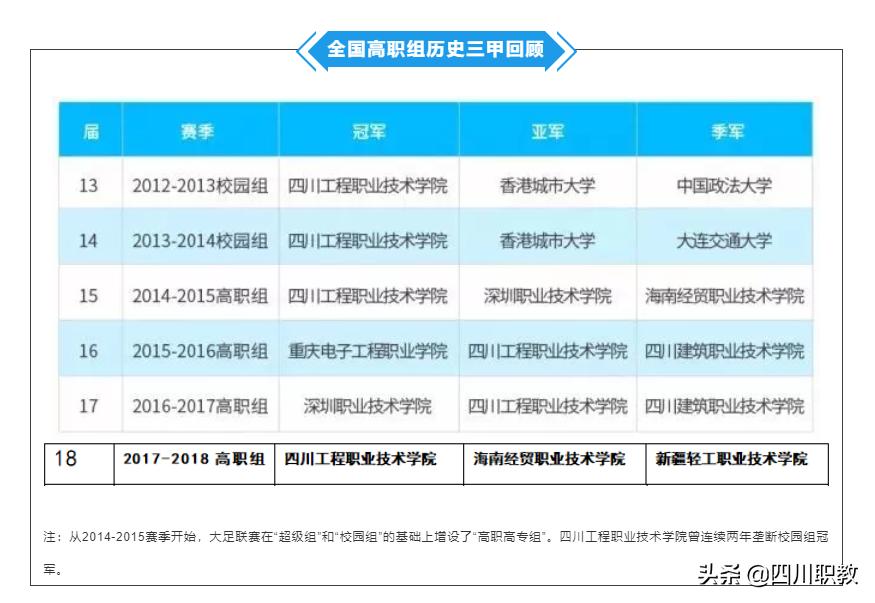 全国大学足球联赛高职组全国排名,全国大学生足球联赛高职高专