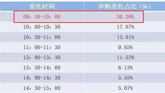 怎么样打新股可以百分百成功,打新股技巧提高中签率很简单