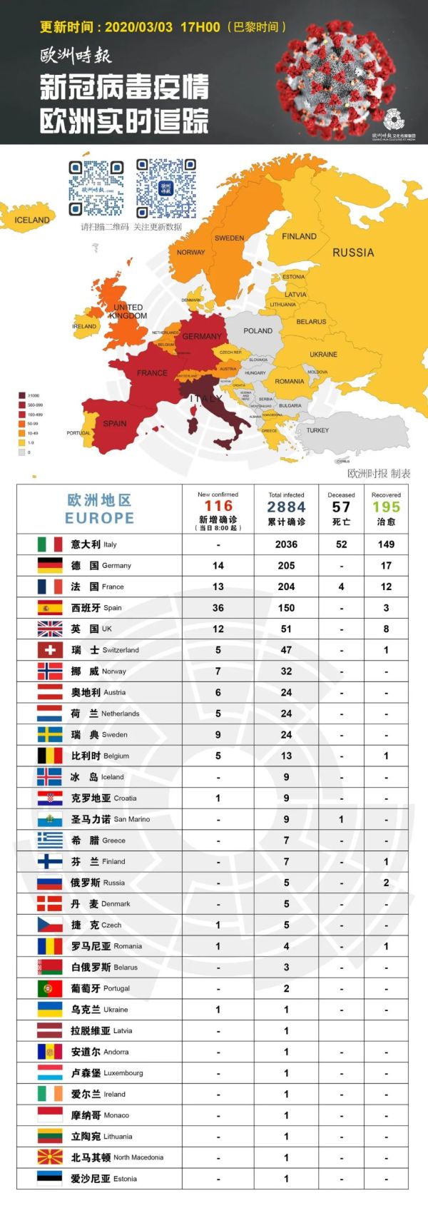 全球新冠确诊超2.51亿例,意大利疫情确诊人数