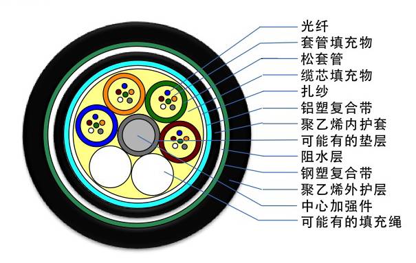 光缆型号大全及图解,最全光缆型号