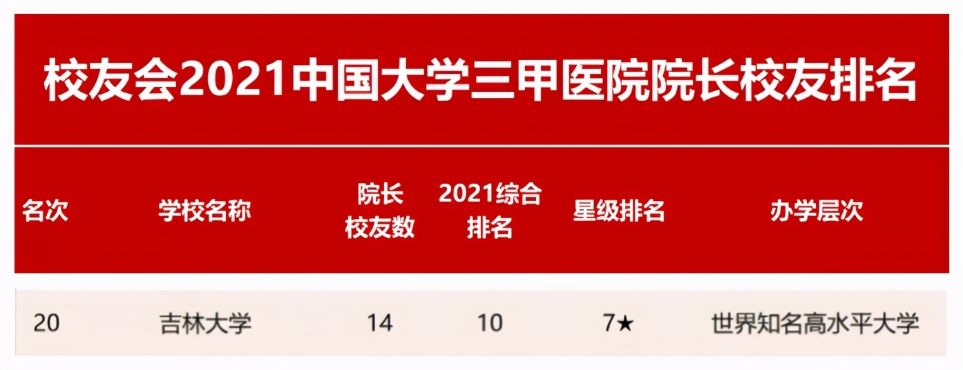 央视、新华社等聚焦！走出6位院士、14名三甲院长，东北这个医学部实力强劲！