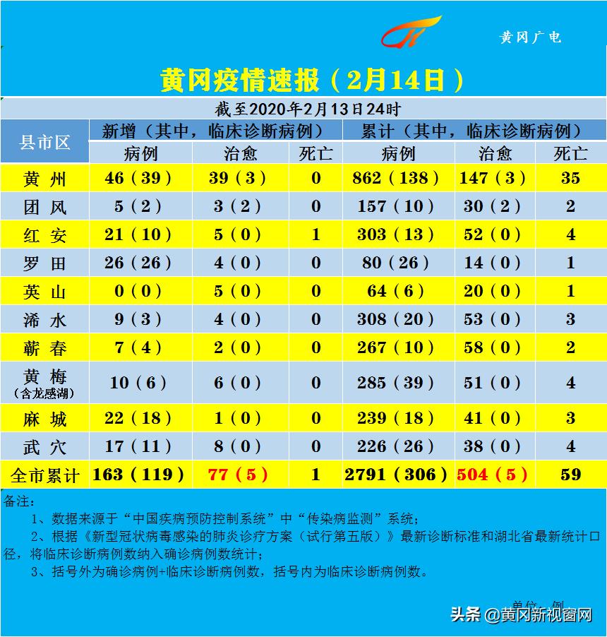 抗击肺炎一周新闻,黄冈疫情防控新闻