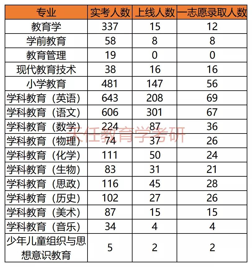 河南师范大学考研好考吗？教育学考研考情数据分析