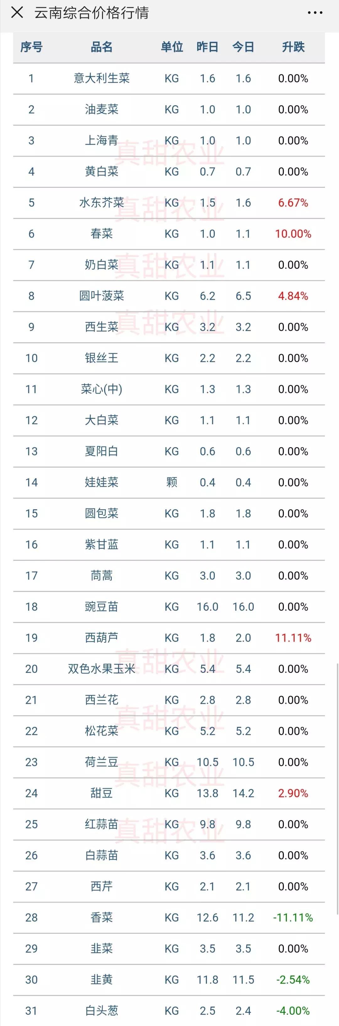 蔬菜价格常见涨一天跌三天的状况，皆因蔬菜太多人心太急所致