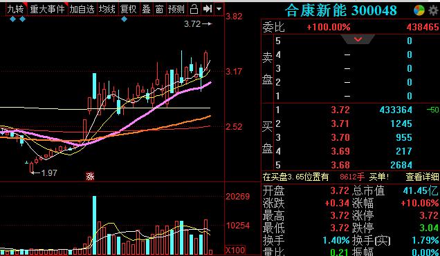 一字板!合康新能*身卖**美的,4.79万股民喜从天降!