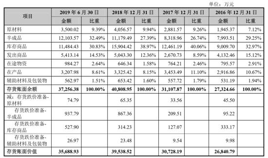 建霖家居主要营收,建霖家居产能利用率