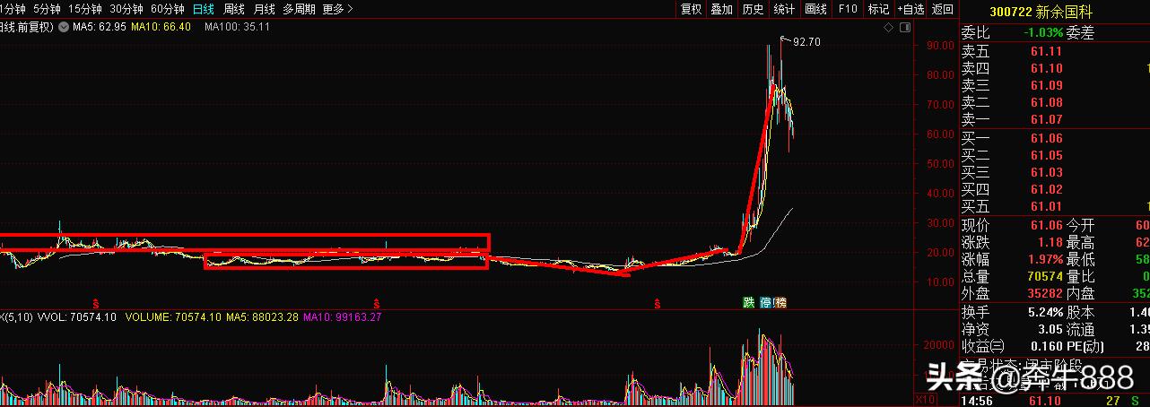 认清洗盘的套路把握投资机会,主力不停的挂压单是出货还是洗盘