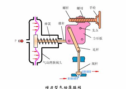 电动气动阀门工作原理示意图讲解,阀门工作原理动图大全