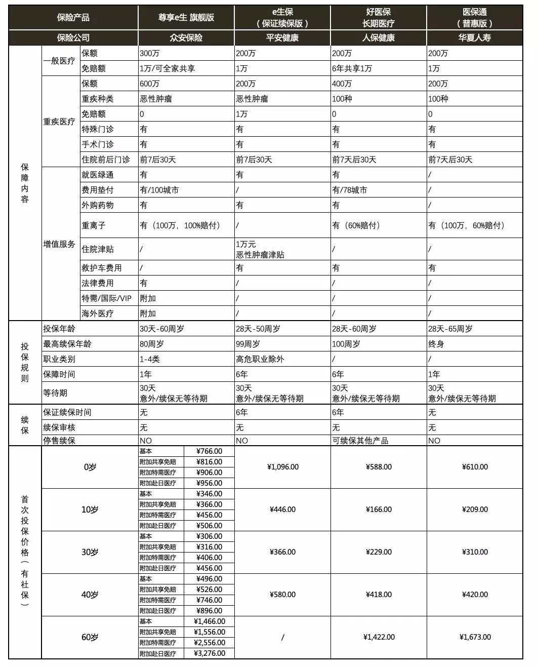 华夏常青树加医保通,怎么理解华夏常青树医保通