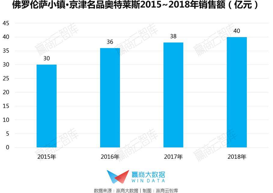 奥莱2018销售额,2019奥莱销售额