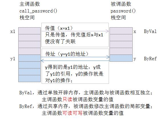 vba里的参数,vba自定义evaluate函数