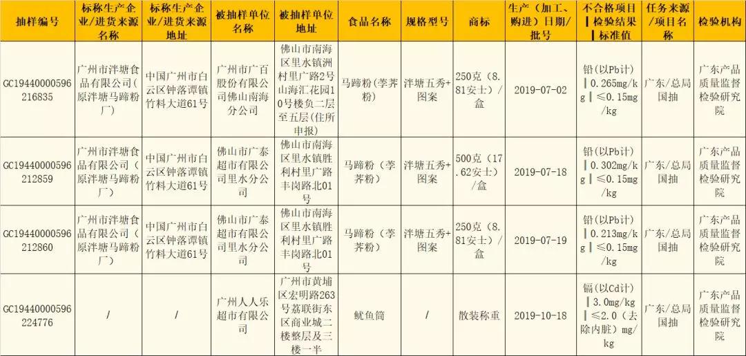 近期食品消费警示,最新食品黑榜