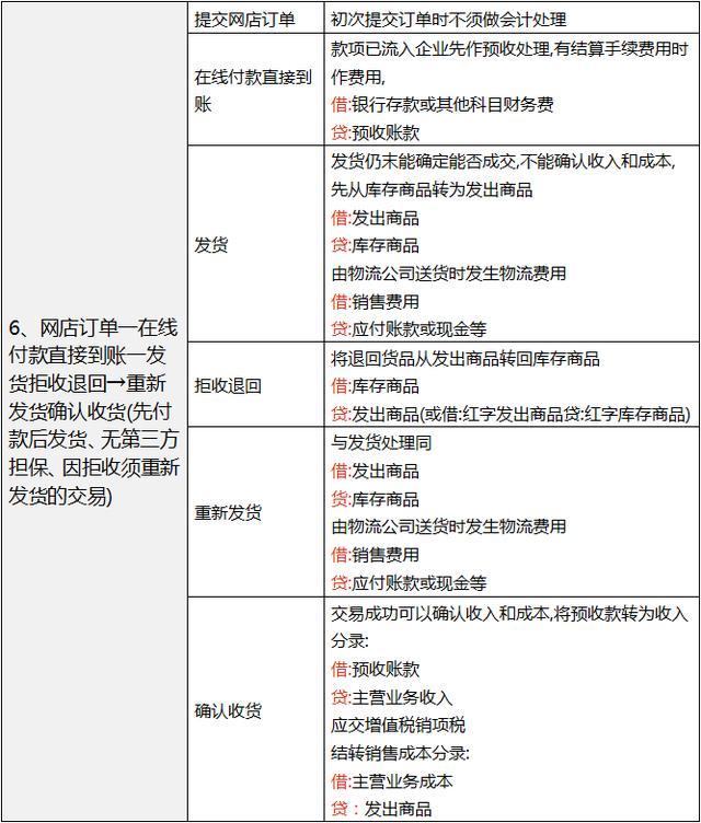 电商会计工作流程,电商会计需要做哪些