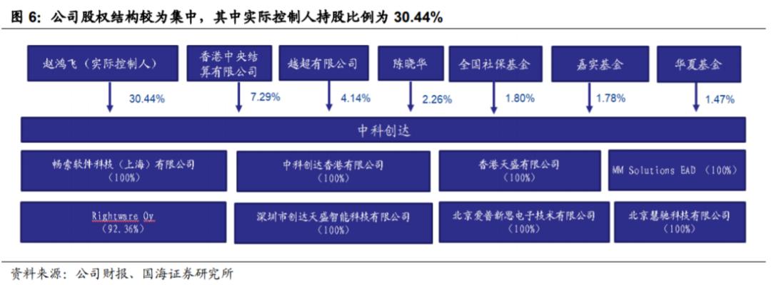 韭菜研究之软件集大成者——中科创达300496