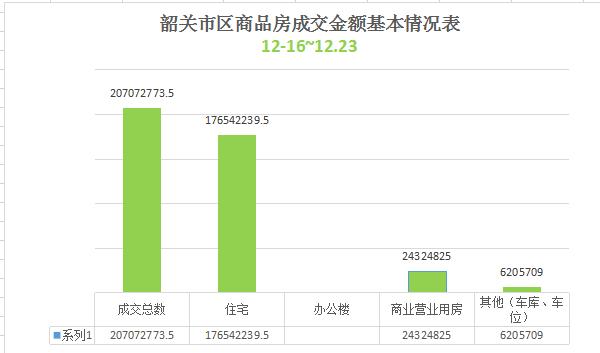韶关上周县城楼市新丰网签量紧追乐昌，相差仅差7套