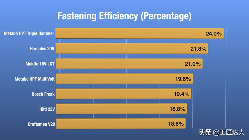 全球最佳18V无线冲击电起子深度测评硬碰硬