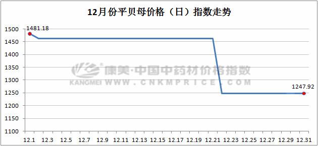12月月报:中药材跑步进入“质量为王”时代