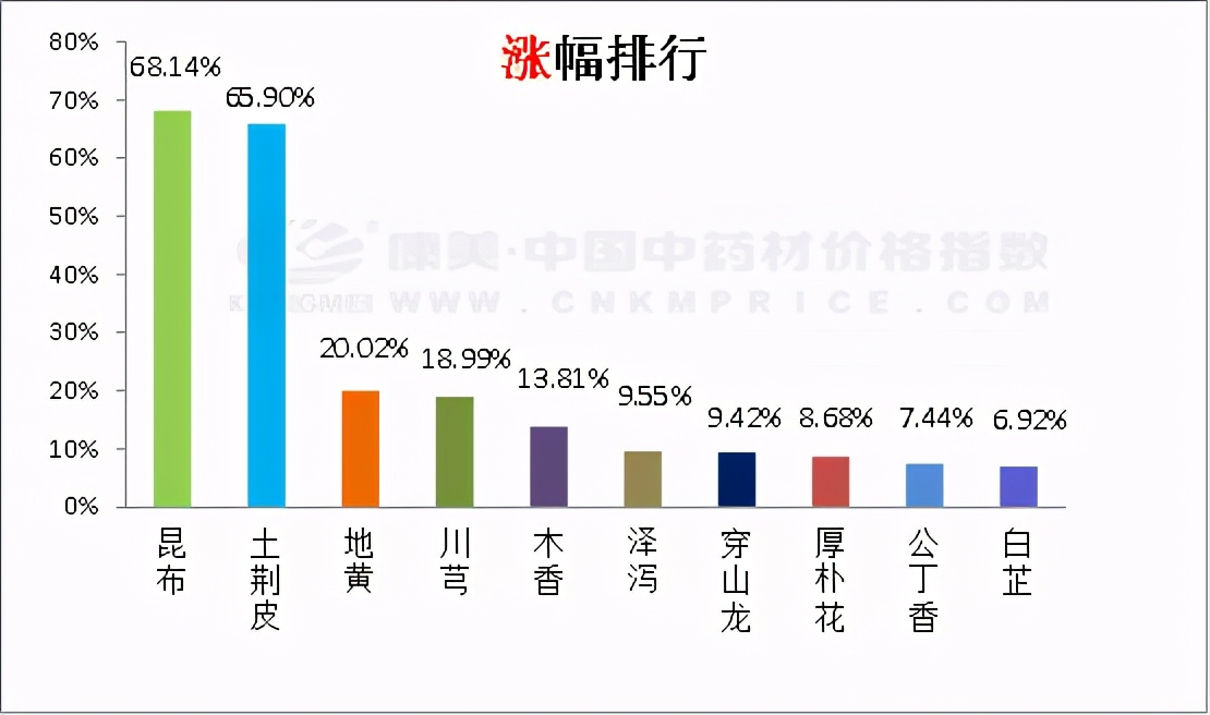 日常分析：五倍子紧销，益智新货走畅