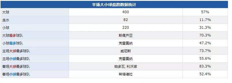 上半场进球分析,上半场7个失误