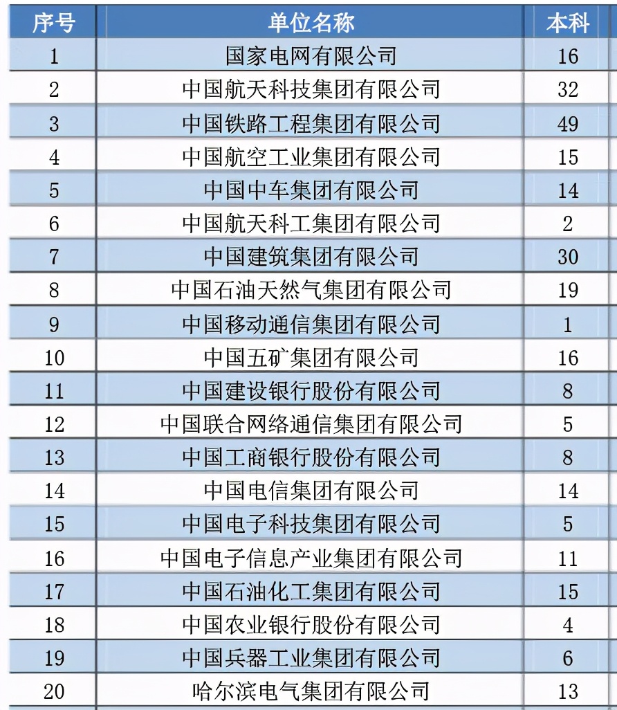 燕山大学2020届本科毕业生：就业率91.22%，升学创新高