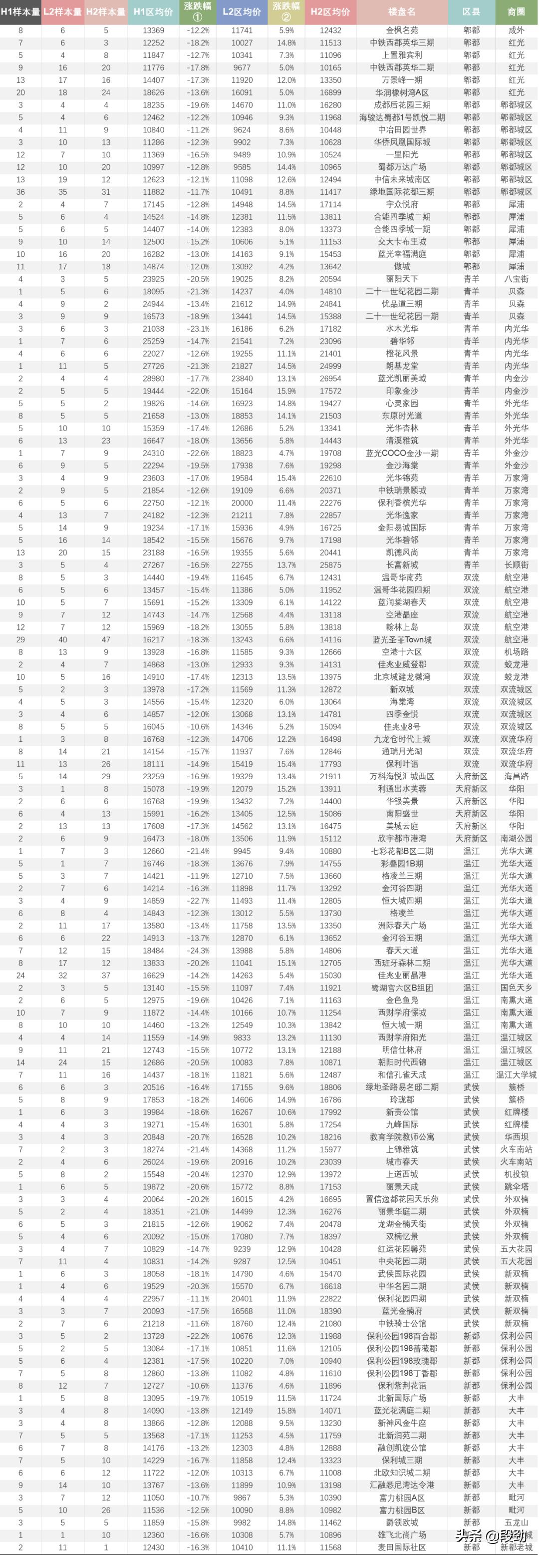 潮水退去又来10万成交案例还原一个真实成都