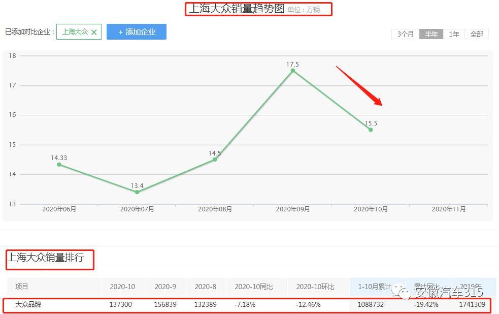 途岳油表低了后系统故障灯会亮,途岳汽车油表怎样显示才算没油了