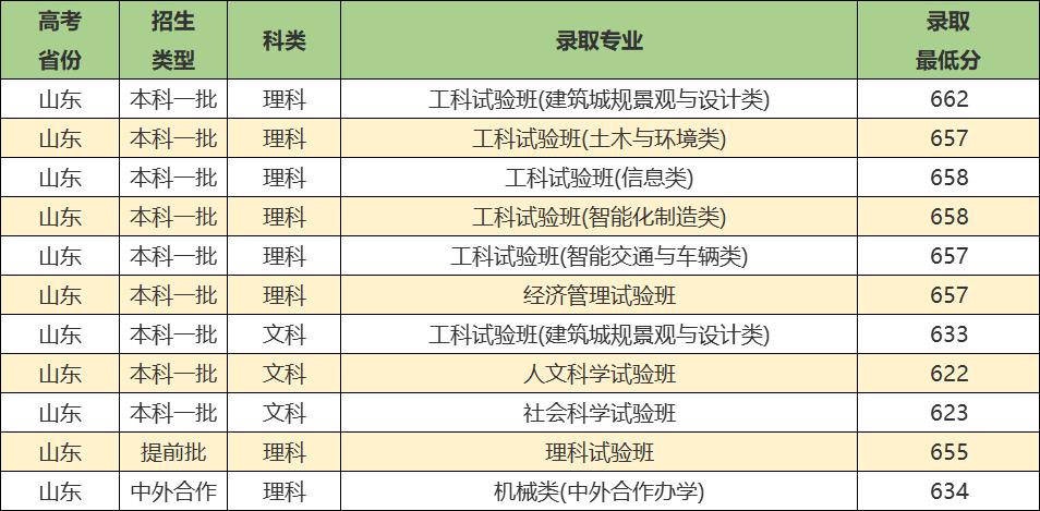 同济大学实力强吗,同济大学优势学科排名