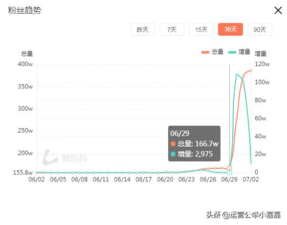 1条抖音视频每天涨粉100万！这涨粉速度实在离谱