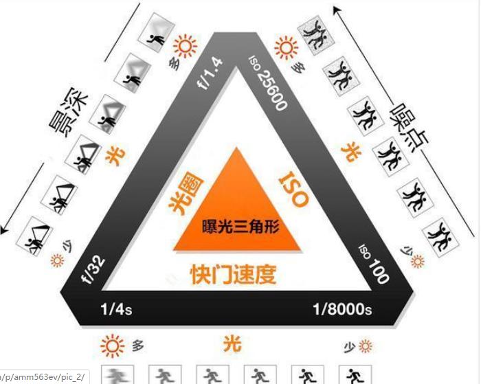 摄影曝光三要素,摄影从入门到放弃