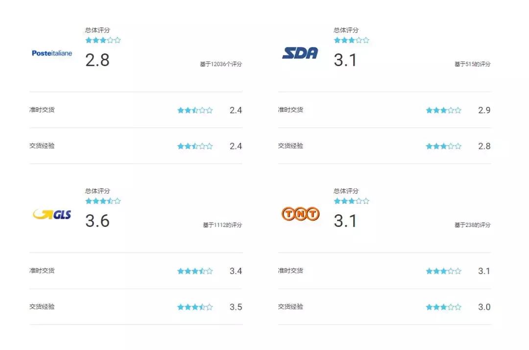 意大利跨境物流四天就签收?CNE:安排了!